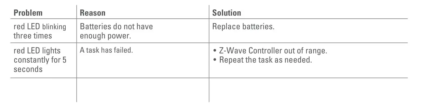 EUROTRONIC 700087 Temperature and Humidity Sensor Z-Wave Plus - Troubleshooting