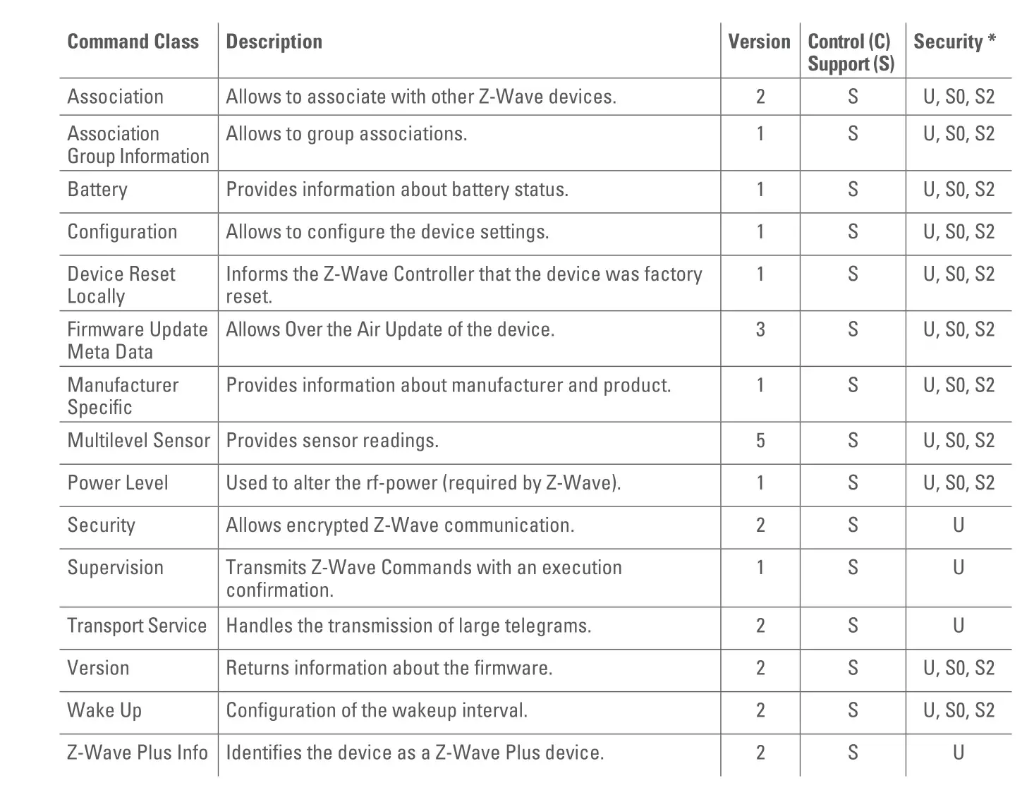 EUROTRONIC 700087 Temperature and Humidity Sensor Z-Wave Plus - Z-Wave