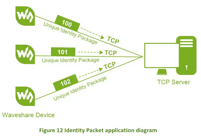 WAVESHARE Ethernet Converter EU Head- . IDENTITY PACKET FUNCTION