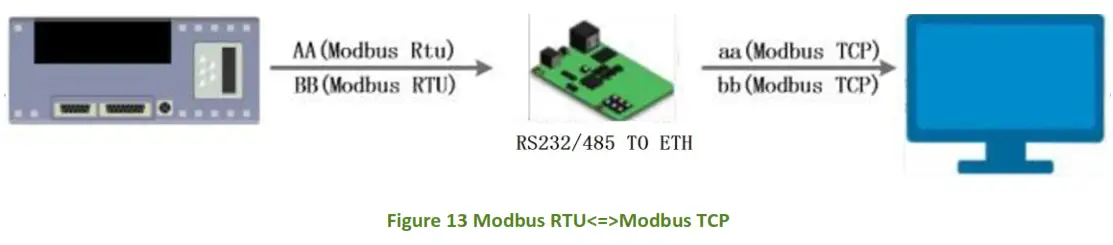 WAVESHARE Ethernet Converter EU Head- Modbus RTU