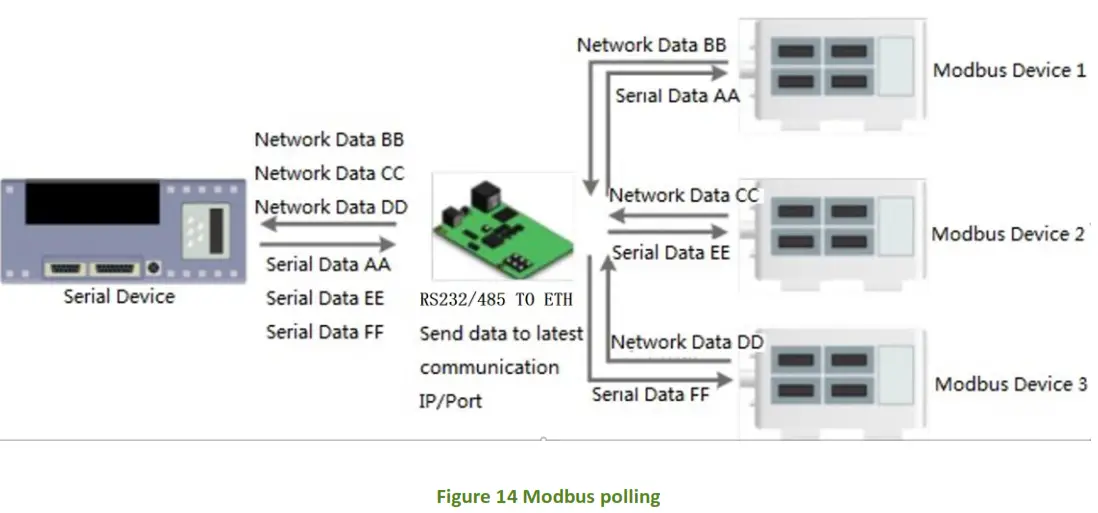 WAVESHARE Ethernet Converter EU Head-Modbus polling