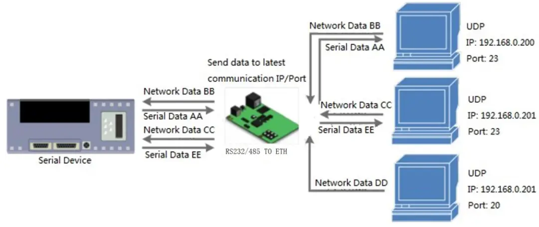 WAVESHARE Ethernet Converter EU Head-UDP SERVER