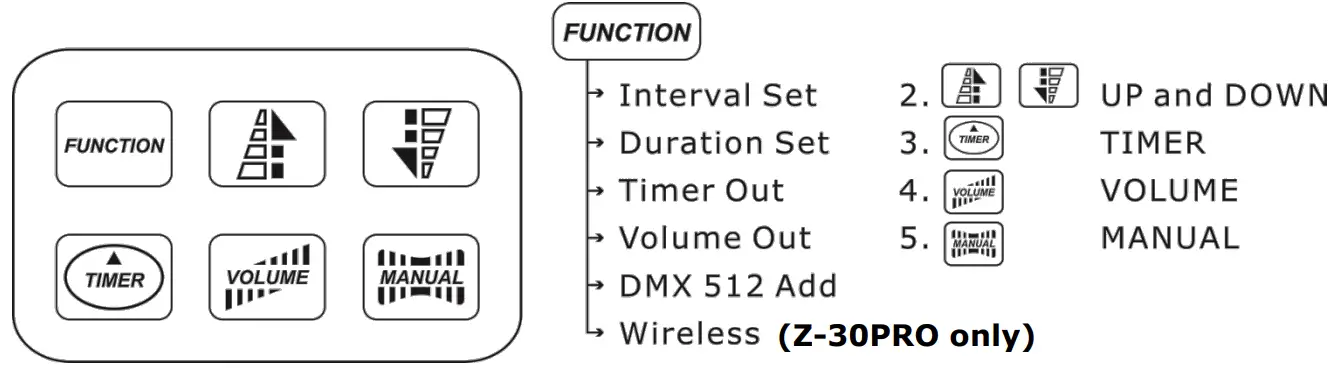 Configuration of the buttons
