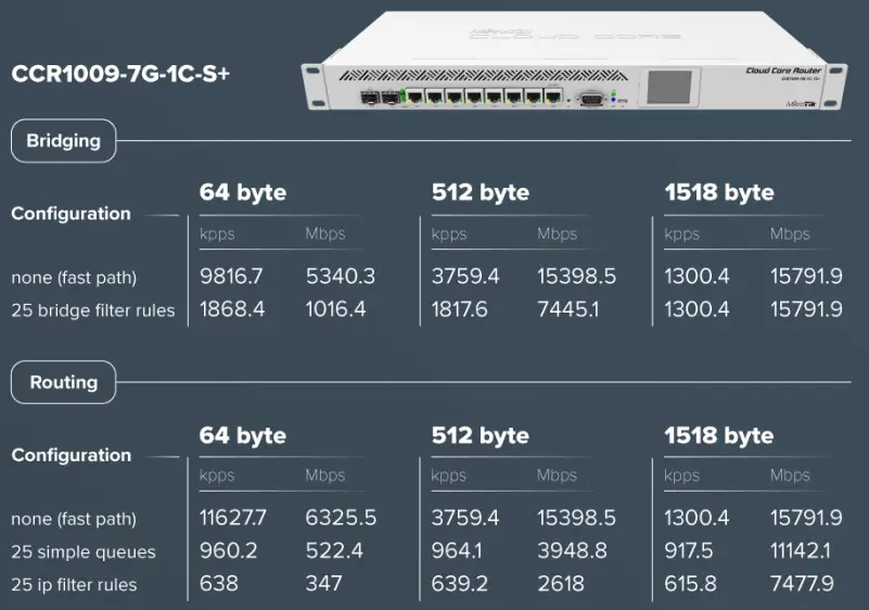 MikroTik CCR2004-16G-2S+ Wireless and Routers - 1