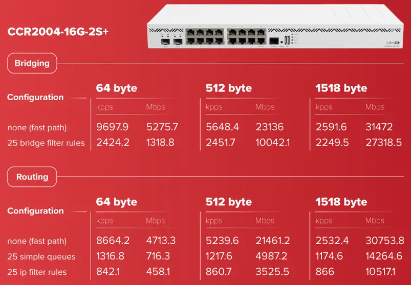 MikroTik CCR2004-16G-2S+ Wireless and Routers - 2