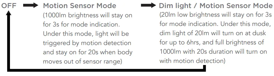 home zone security TSRTES06573G Solar Triple Head Security Light - MODE SELECTION1