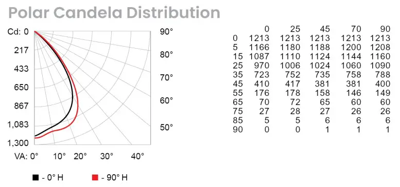 COLORKINETICS Blast Powercore gen5 RGBA - fig 2