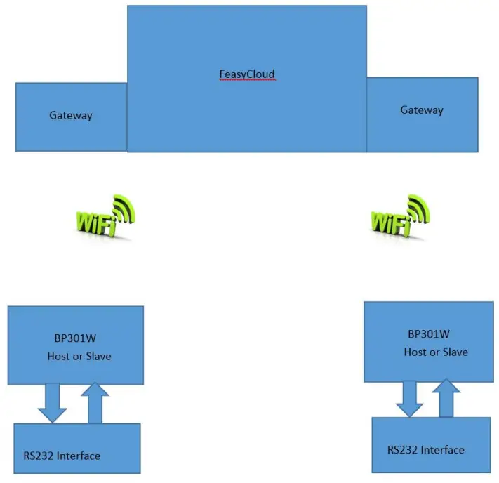 FEASYCOM FSC BP301W Serial WIFI Adapter - fig 1