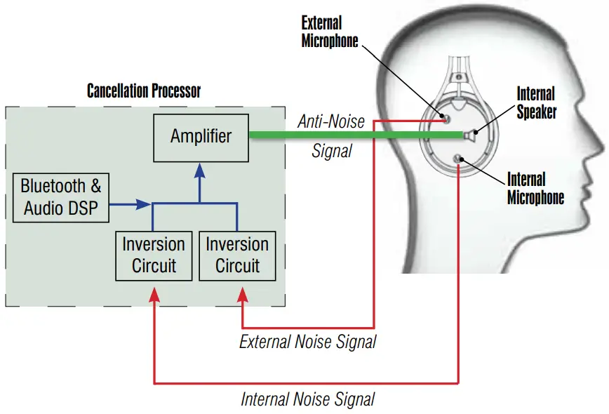DAVID CLARK DC PRO-X2 -- Cancellation Processor