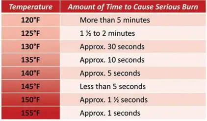 Esco Water Heaters - Water Temperature Safety Chart