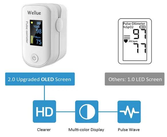 Wellue-FS20F-Pulse-Oximeter-Fingertip-Saturation-Monitor-fig-1