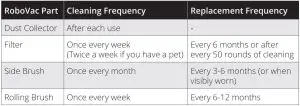 FIG 33 Recommended cleaning or replacement frequency