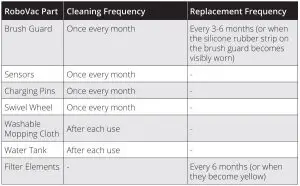 FIG 34 Recommended cleaning or replacement frequency