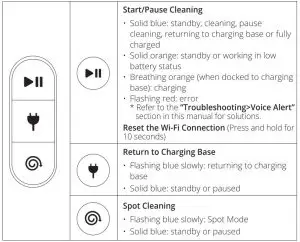 FIG 8 Buttons & Indicators