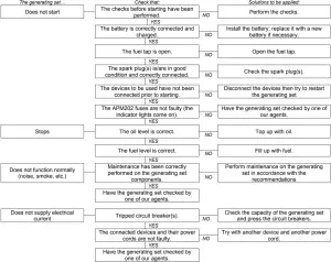 Diagnostics for minor faults