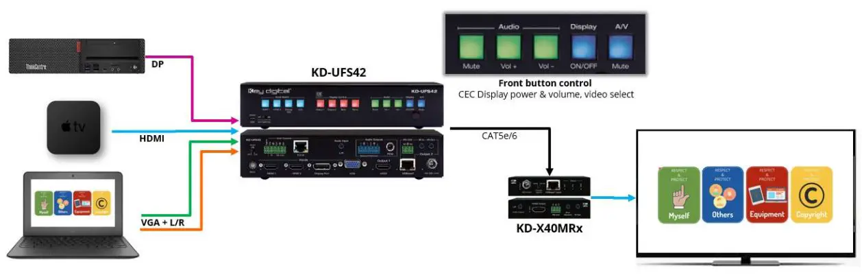 Key digital KD-UFS42 4K 18G Universal Format Switcher Installation Guide - CEC Controlled Presentation Space