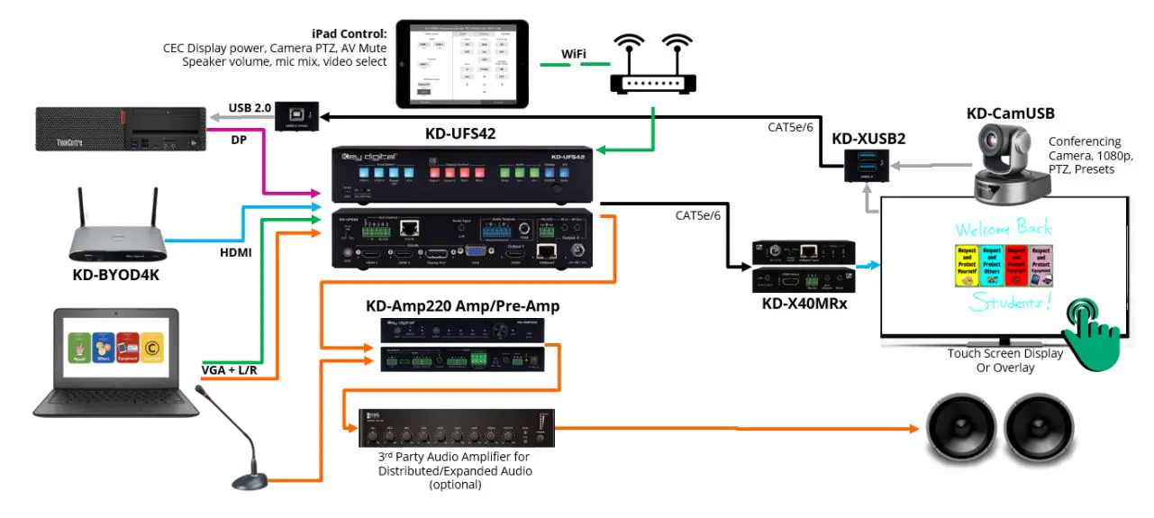 Key digital KD-UFS42 4K 18G Universal Format Switcher Installation Guide - Complete Key Digital Presentation Solution
