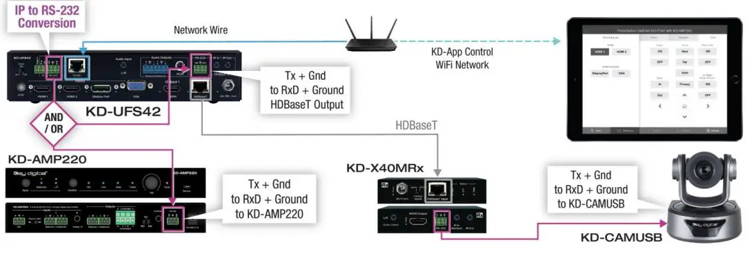Key digital KD-UFS42 4K 18G Universal Format Switcher Installation Guide - Integrated Systems Wiring
