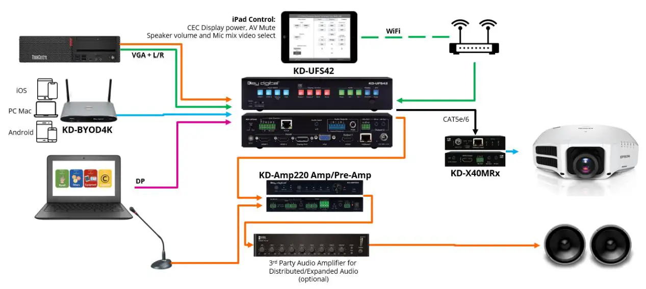 Key digital KD-UFS42 4K 18G Universal Format Switcher Installation Guide - Lecture Hall with Wired and Wireless Presentation