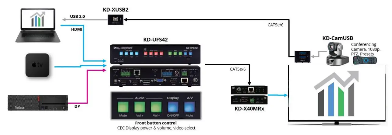 Key digital KD-UFS42 4K 18G Universal Format Switcher Installation Guide - Simple Conference Room