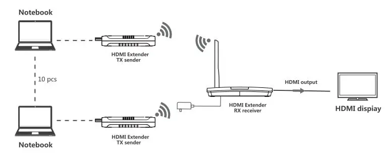 weJupit WJEXT15-3 10×1 Wireless Group Meeting Presentation System User Manual - Many to one connection