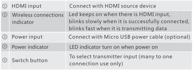 weJupit WJEXT15-3 10×1 Wireless Group Meeting Presentation System User Manual - Panel Description