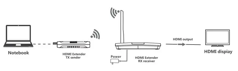 weJupit WJEXT15-3 10×1 Wireless Group Meeting Presentation System User Manual - Point to Point connection