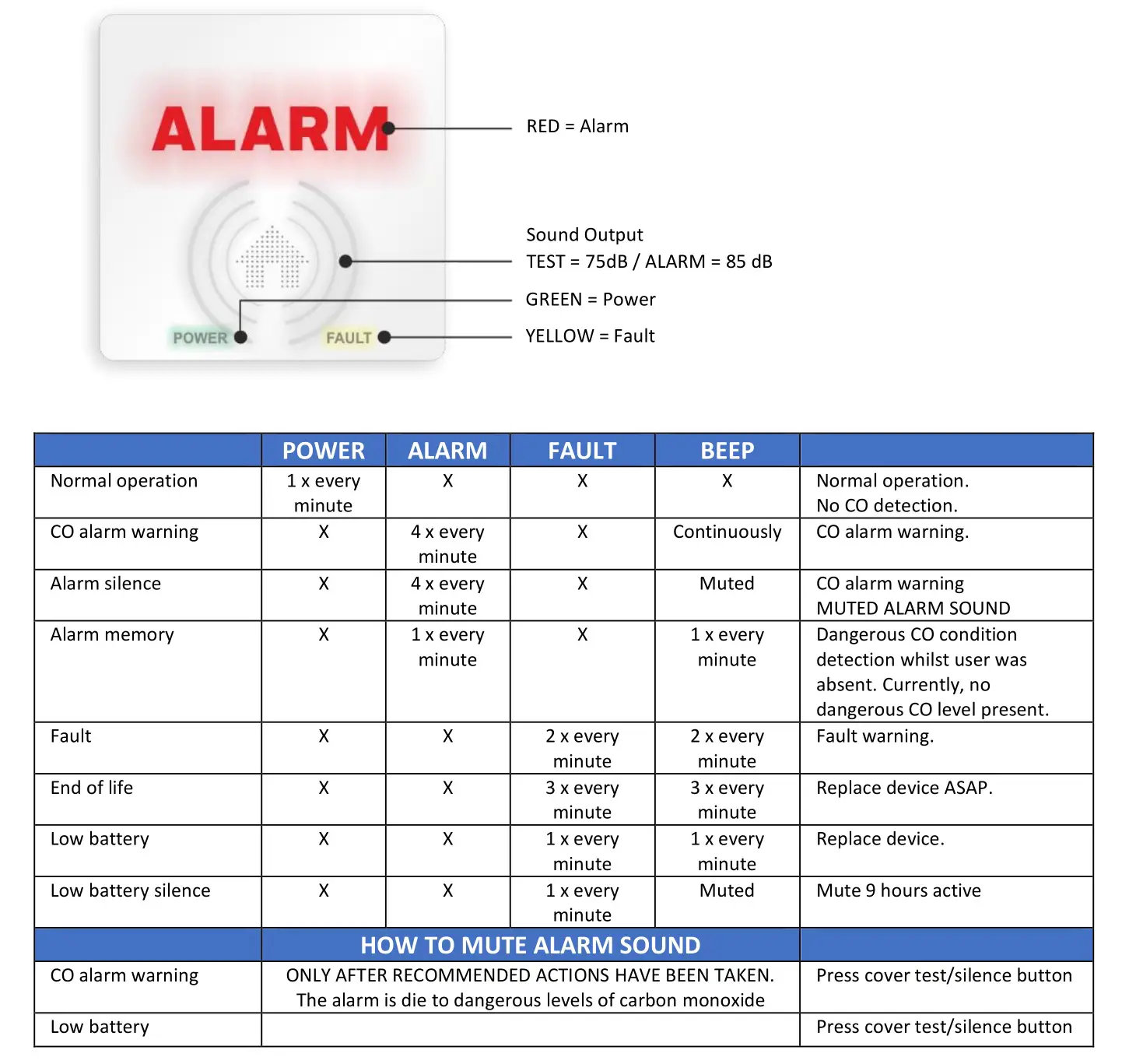 ELRO Carbon Monoxide Alarm - Recommended actions when CO alarm warning has been activated