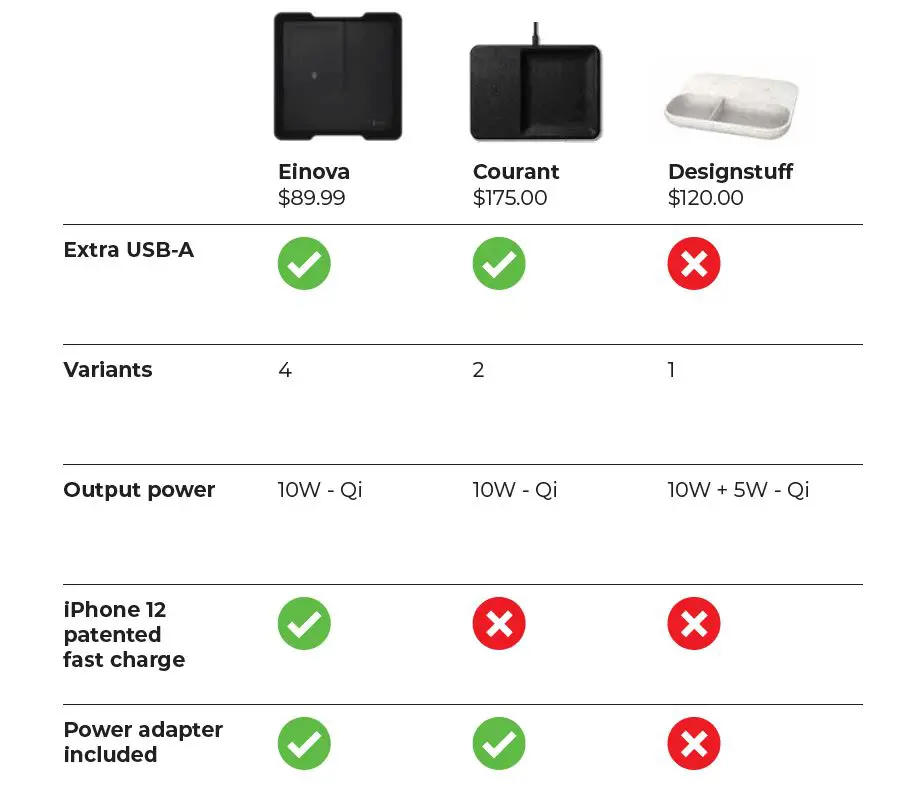 EInOVA Valet Tray Fast Qi-Certified Wireless Charging Accessories Tray with Luxe Soft Touch Finish fig3