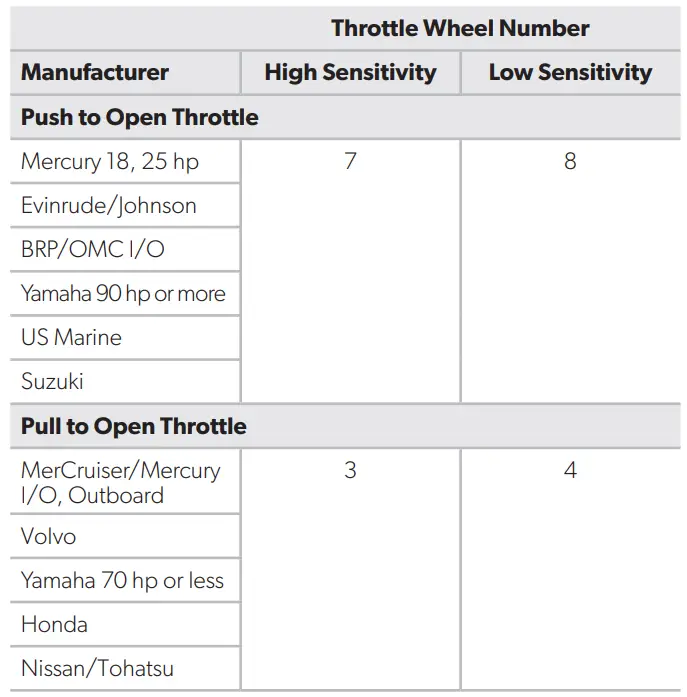 DOMETIC FT7000P Pro-Pedal Foot Throttle Instruction Manual - Top Entry Cable Connections