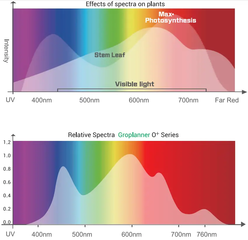 roplanner 150watt Led Grow Light - Image 43