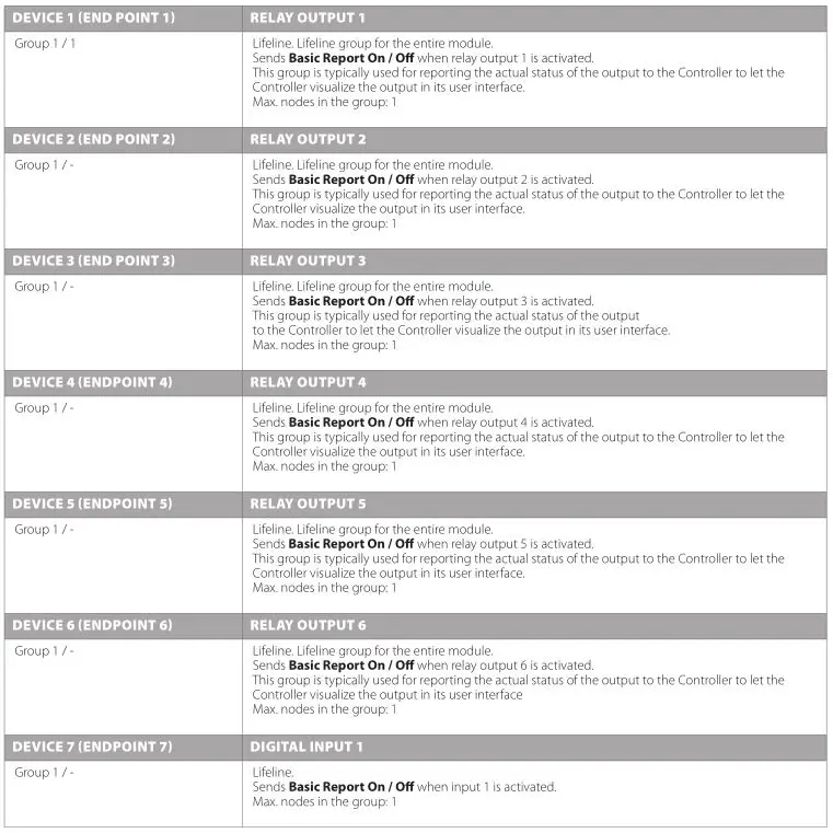 heatit Thermofloor - ASSOCIATION GROUPS 1