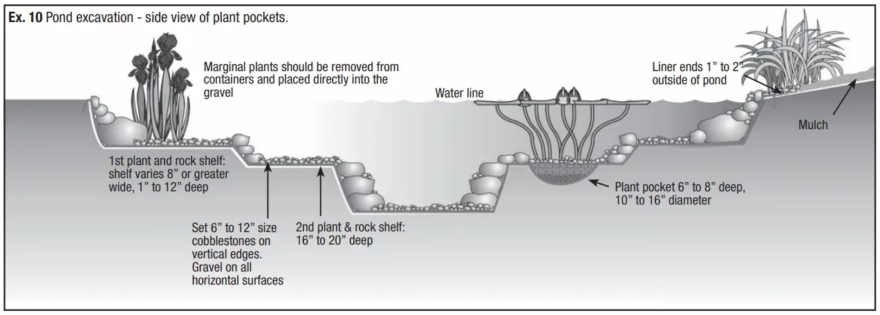 Aquascape DIY Pond Kit Instruction side view of plant pockets