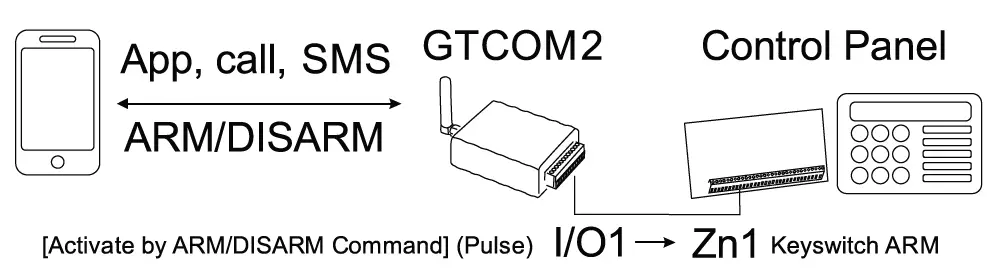 TOPKODAS-GTCOM2-Cellular-PSTN-Communicator-FIG-7