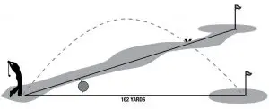 Distance slope