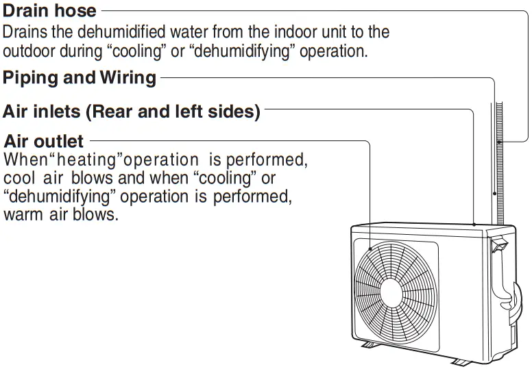 About the outdoor unit