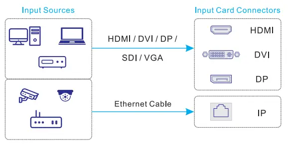 NOVASTAR H Series Video Wall Splicer -- input