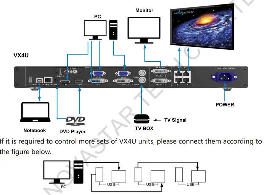 NOVASTAR VX2U LED Display Video Controller User Manual - Signal Connection