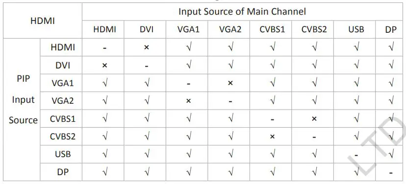 NOVASTAR VX2U LED Display Video Controller User Manual - The Conflict List of PIP Signal Sources