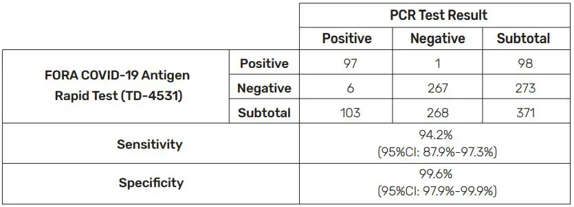 FORA COVID-19 Antigen Rapid Test Instruction Manual - Clinical Performance