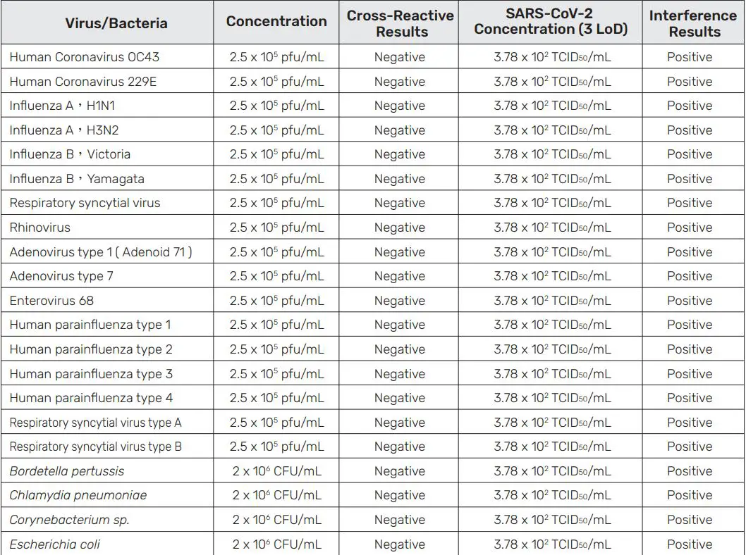 FORA COVID-19 Antigen Rapid Test Instruction Manual - Cross-Reactivity FORA COVID-19 Antigen Rapid Test - Wet Testing