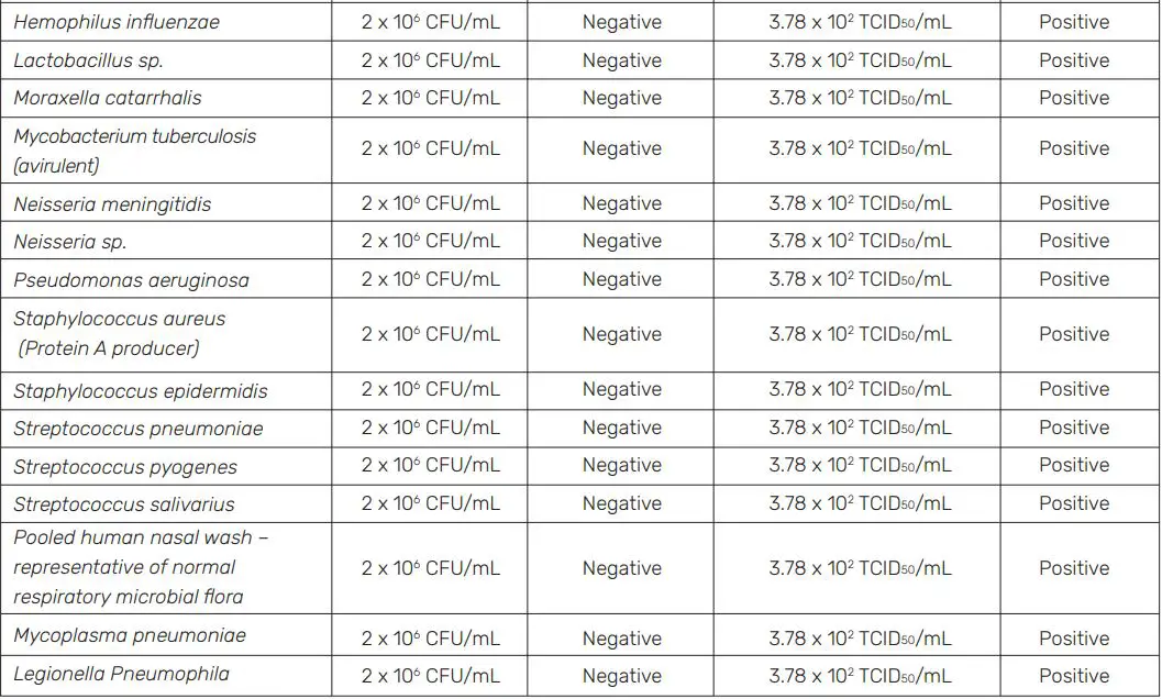 FORA COVID-19 Antigen Rapid Test Instruction Manual - Cross-Reactivity FORA COVID-19 Antigen Rapid Test - Wet Testing
