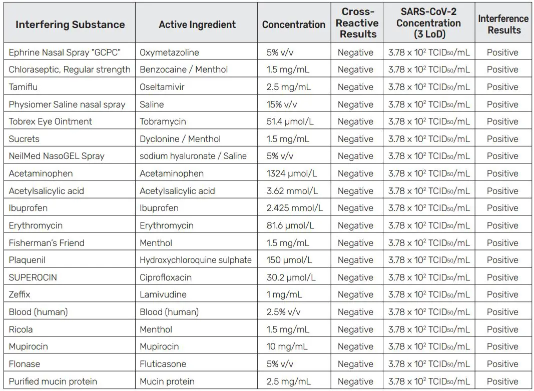 FORA COVID-19 Antigen Rapid Test Instruction Manual - Interference Substances Studies