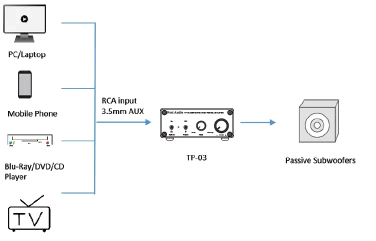 Fosi Audio TP-03 Subwoofer Amplifier-figure3a