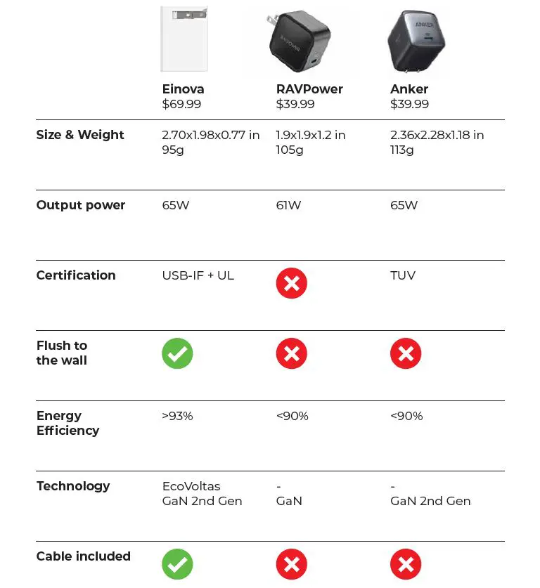 EInOVA Sirius 65W Apple Bundle Universal Charger fig4