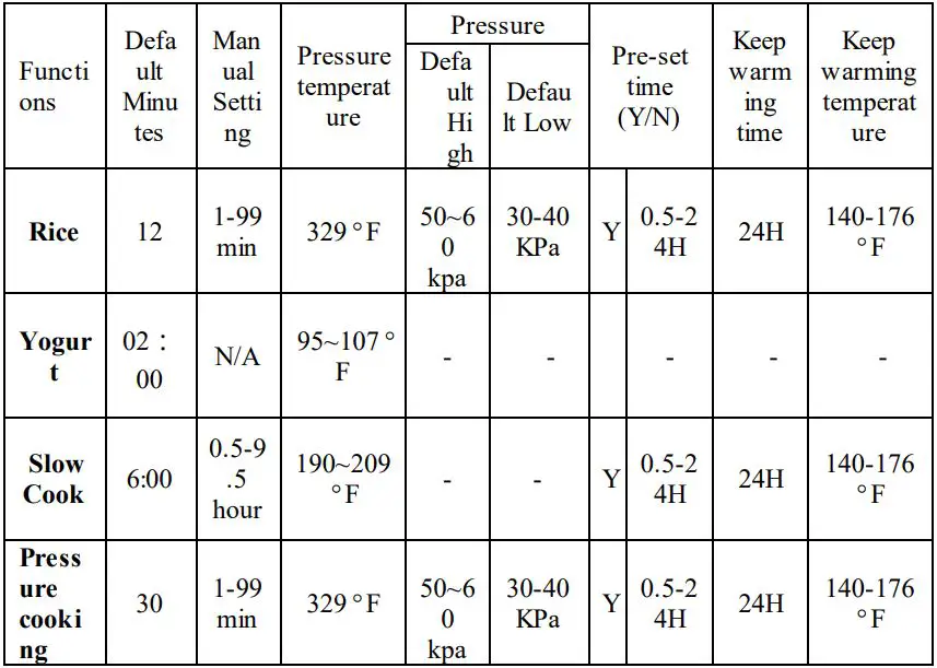 Carl Schmidt Sohn Foodi Pressure Cooker & Air Fryer - Pressure Cooker Mode Parameters