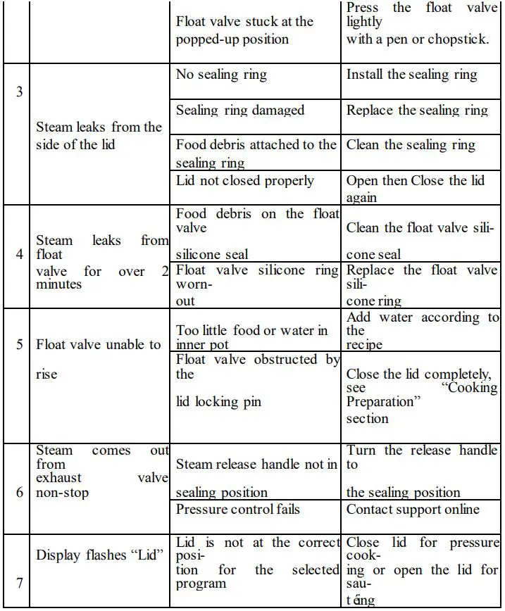 Carl Schmidt Sohn Foodi Pressure Cooker & Air Fryer - Troubleshooting Table 2