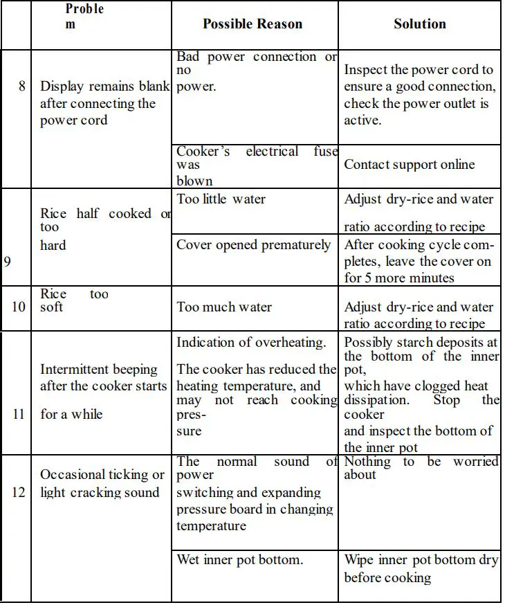 Carl Schmidt Sohn Foodi Pressure Cooker & Air Fryer - Troubleshooting Table 3