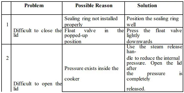 Carl Schmidt Sohn Foodi Pressure Cooker & Air Fryer - Troubleshooting Table