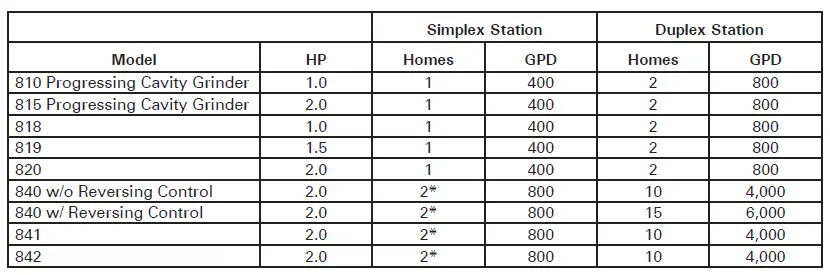 Recommended Limits of Application 800 Series Grinder Pumps